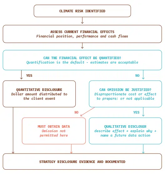AASB S2 - From Climate Risk To Financial Disclosure | Acumentis ESG Flowchart: climate risk identified → assess financial effects → can the effect be quantified? → then quantitative or qualitative disclosures, ending with strategy disclosure.