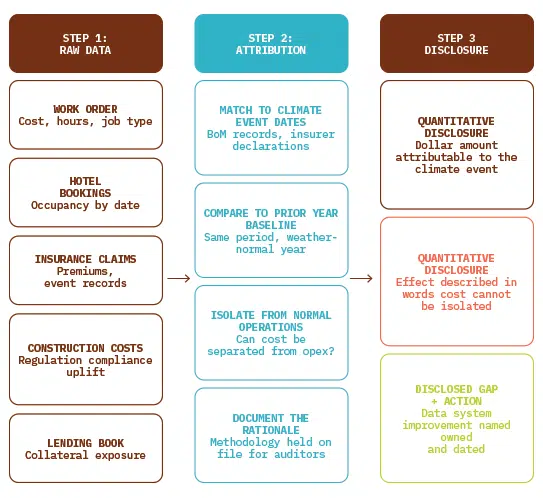 AASB S2 - How Operational Data Becomes Disclosure Evidence | Acumentis ESG Three-column infographic showing Step 1 Raw Data (left), Step 2 Attribution (center), Step 3 Disclosure (right) with labeled blocks for data types, attribution steps, and disclosures as outcomes.