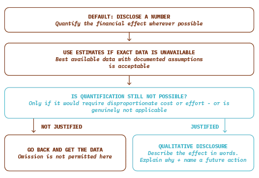 AASB S2 - When Can You Use Qualitative Disclosure | Acumentis ESG Flowchart for disclosures: default disclose a number; use estimates if exact data is unavailable; if still not quantifiable, consider qualitative disclosure; if not justified, go back and gather data; if justified, provide qualitative disclosure.